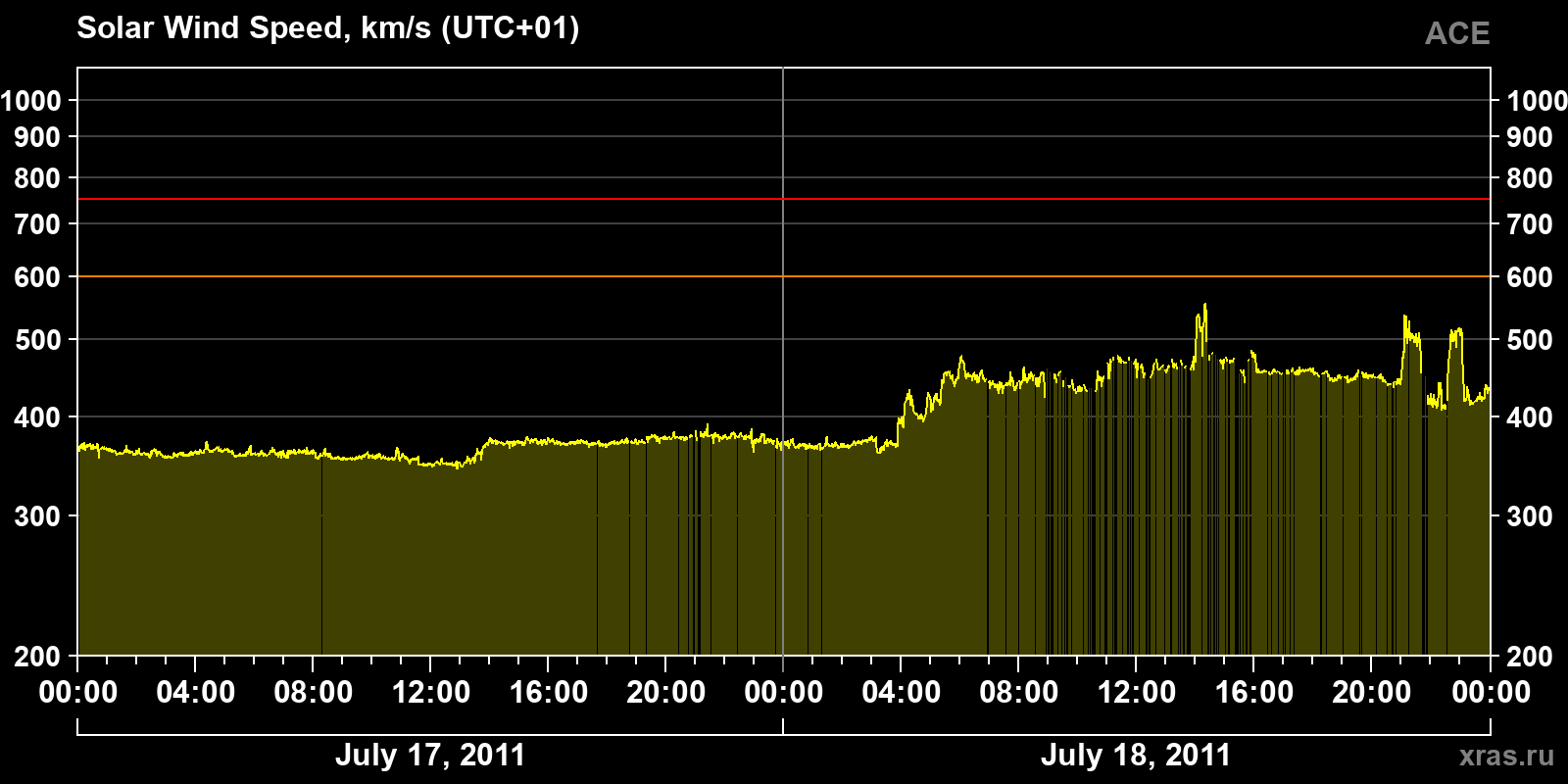 Solar wind speed