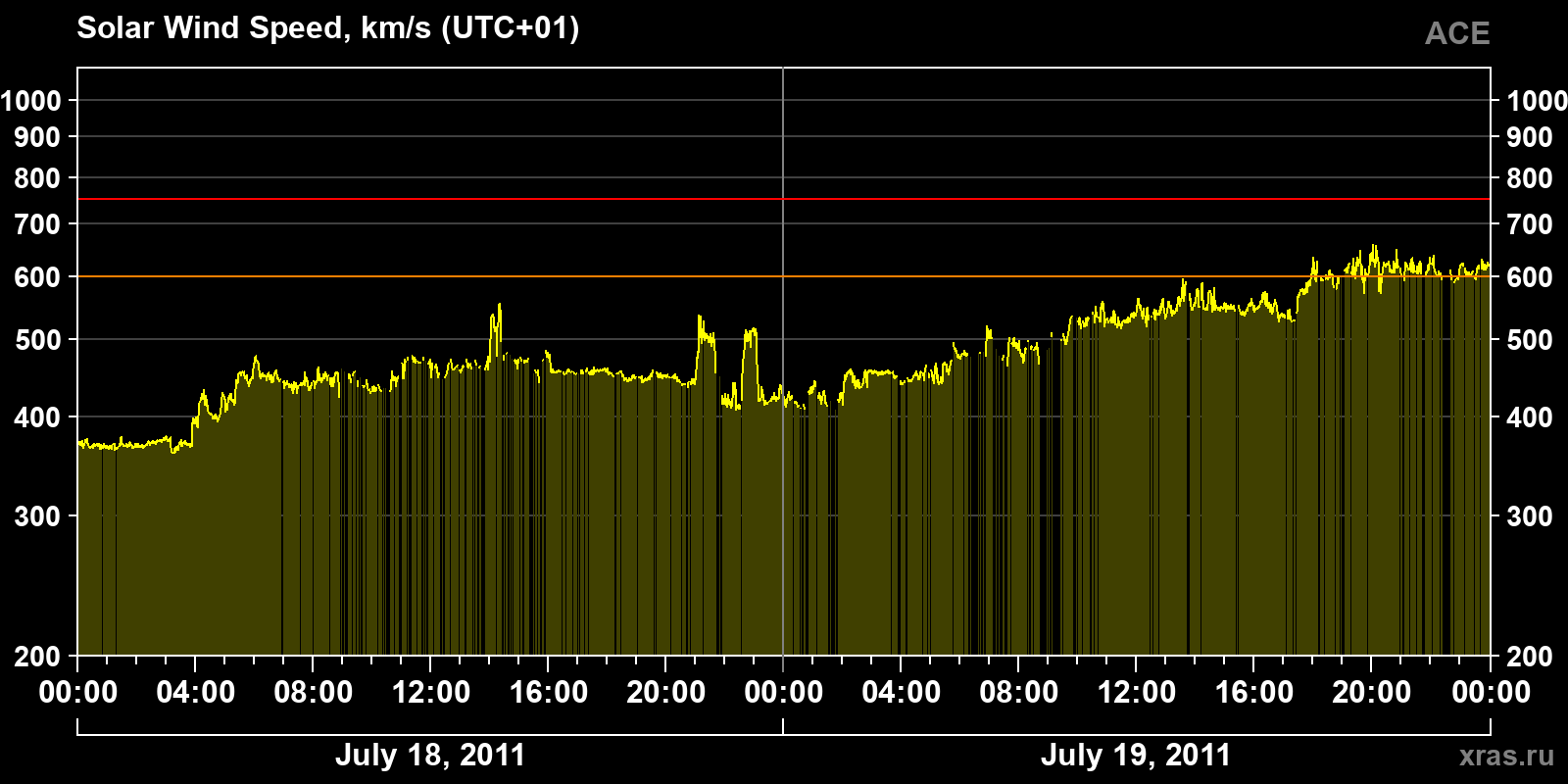 Solar wind speed