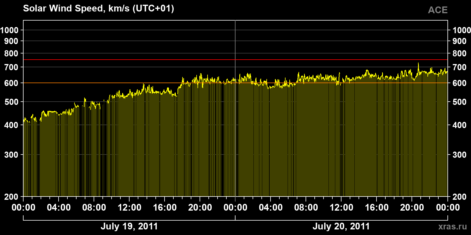 Solar wind speed