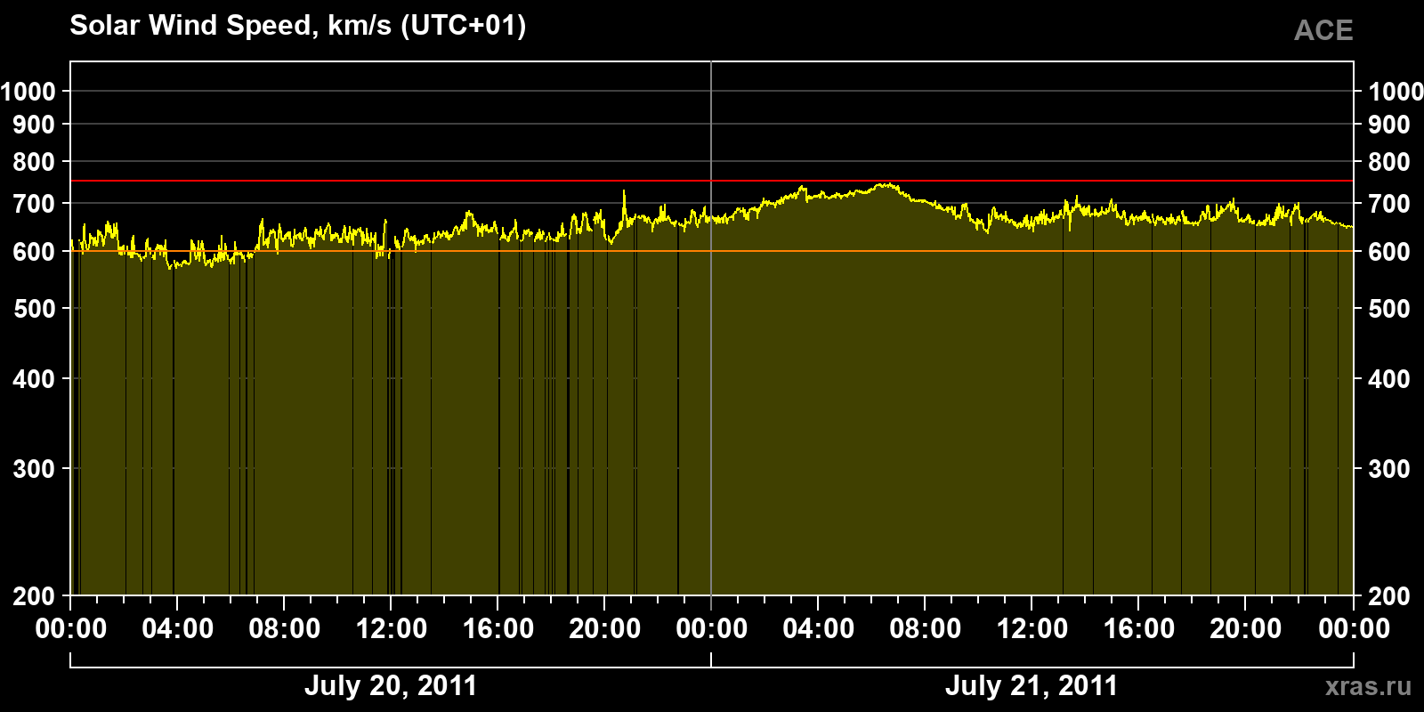 Solar wind speed