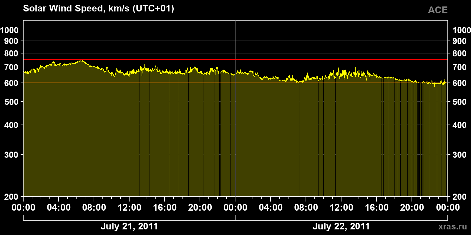 Solar wind speed