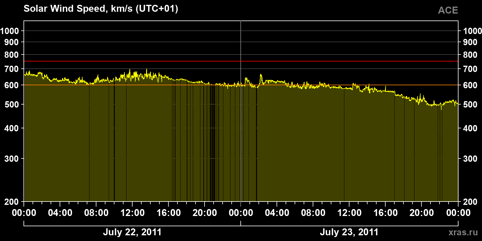 Solar wind speed