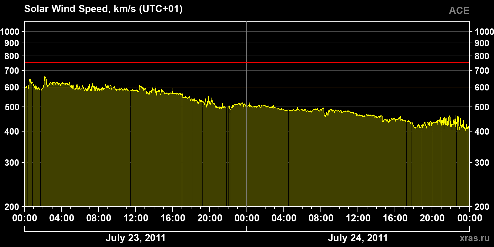 Solar wind speed