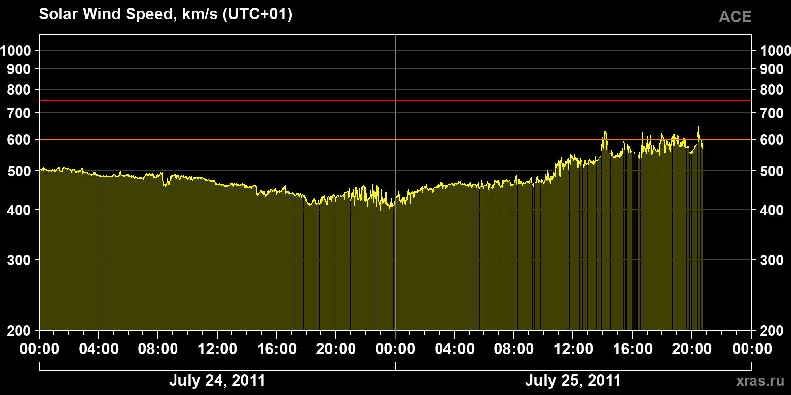 Solar wind speed