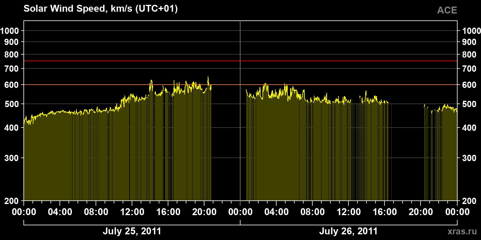 Solar wind speed