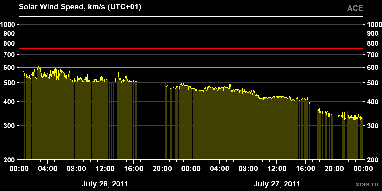 Solar wind speed