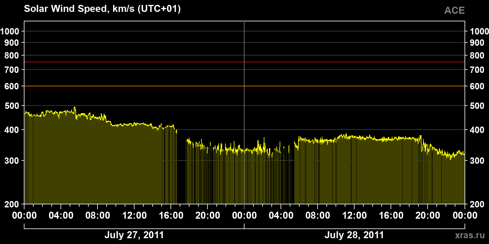 Solar wind speed