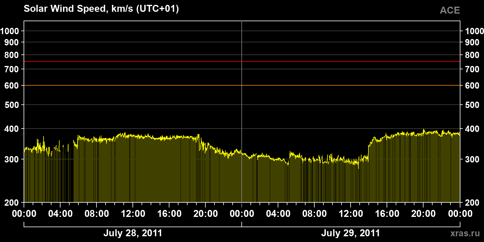 Solar wind speed