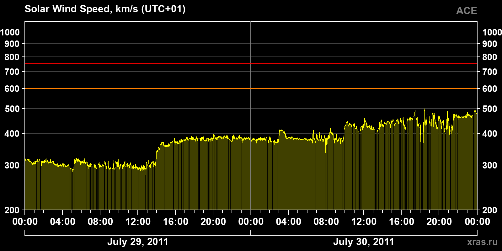 Solar wind speed