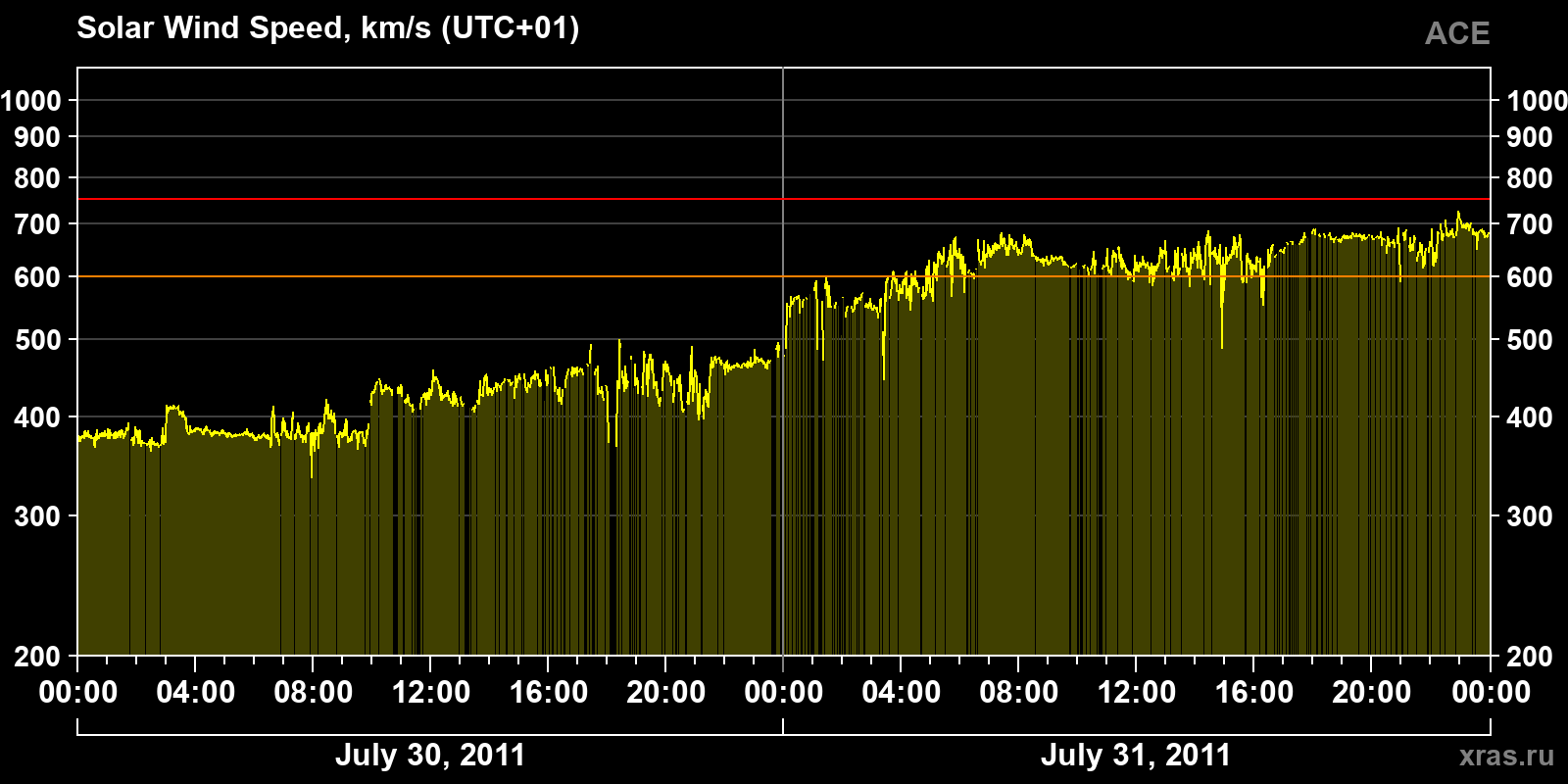 Solar wind speed