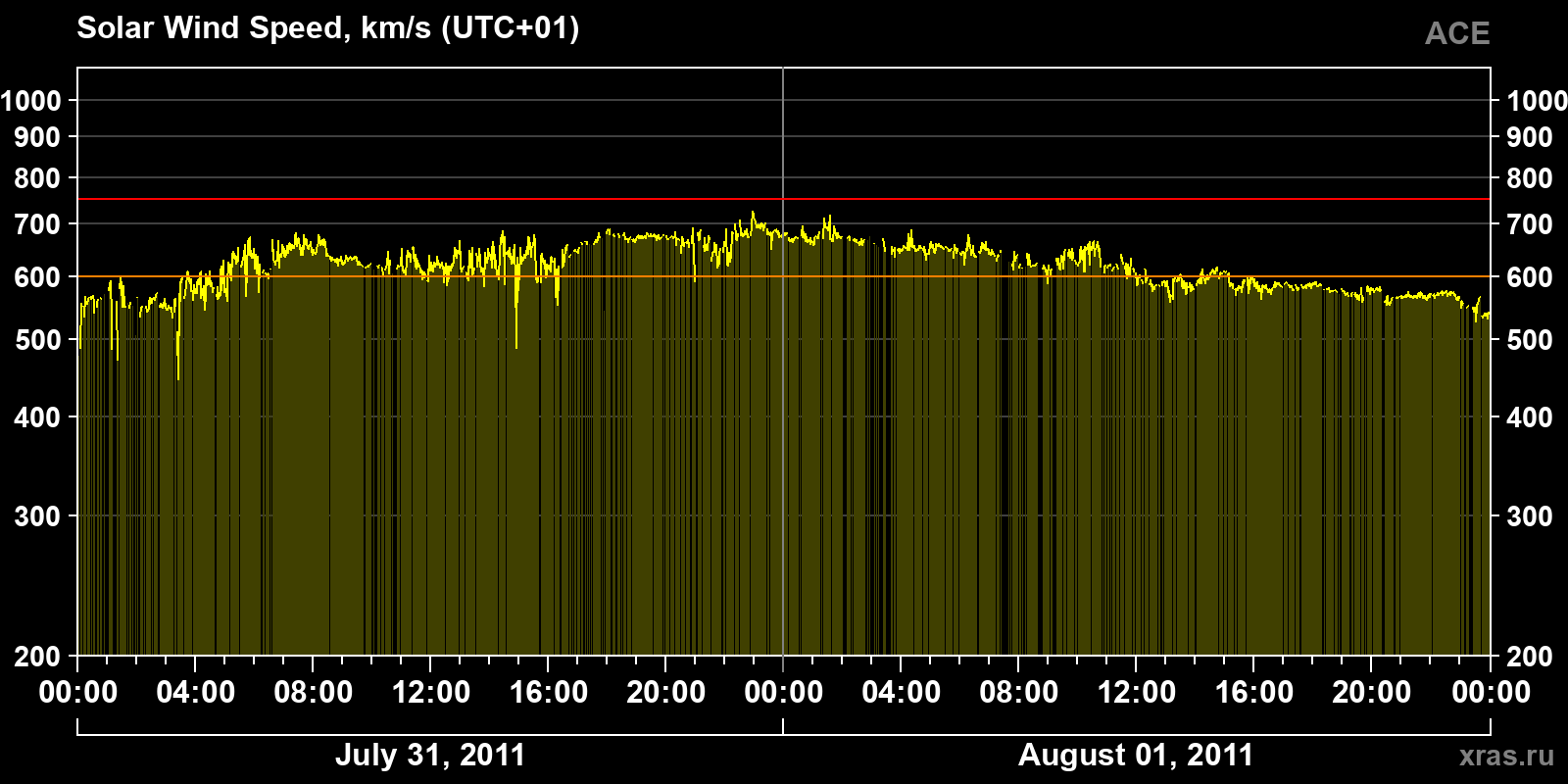 Solar wind speed