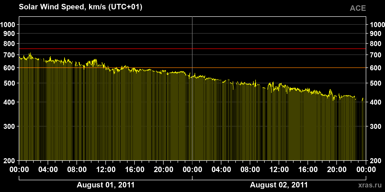 Solar wind speed