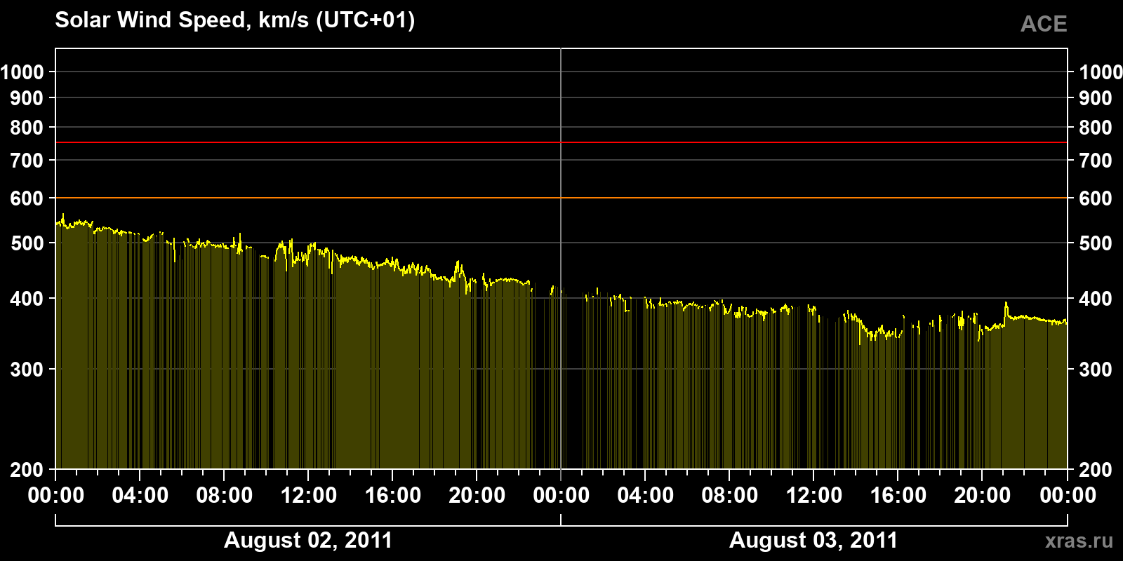 Solar wind speed