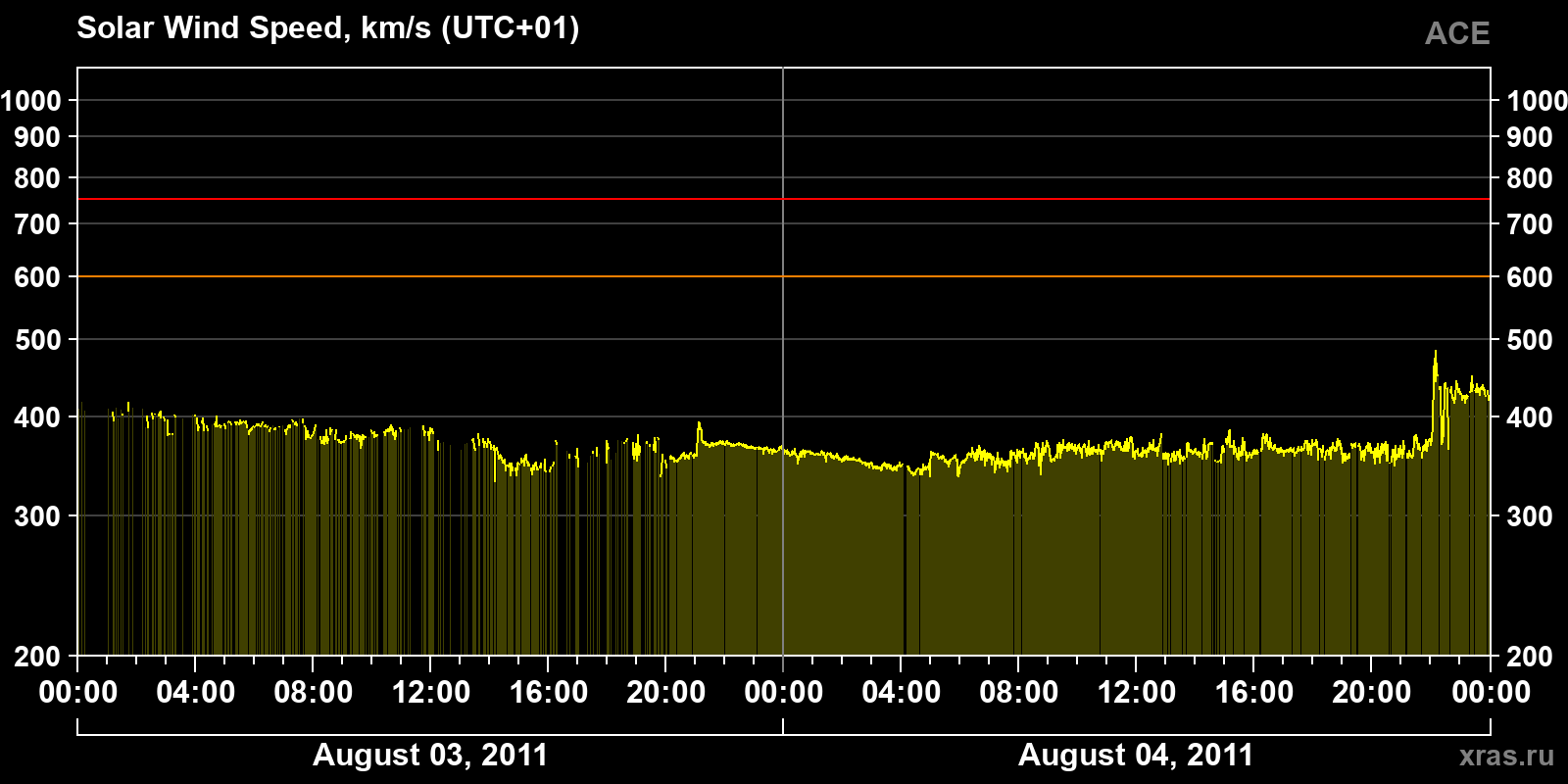 Solar wind speed