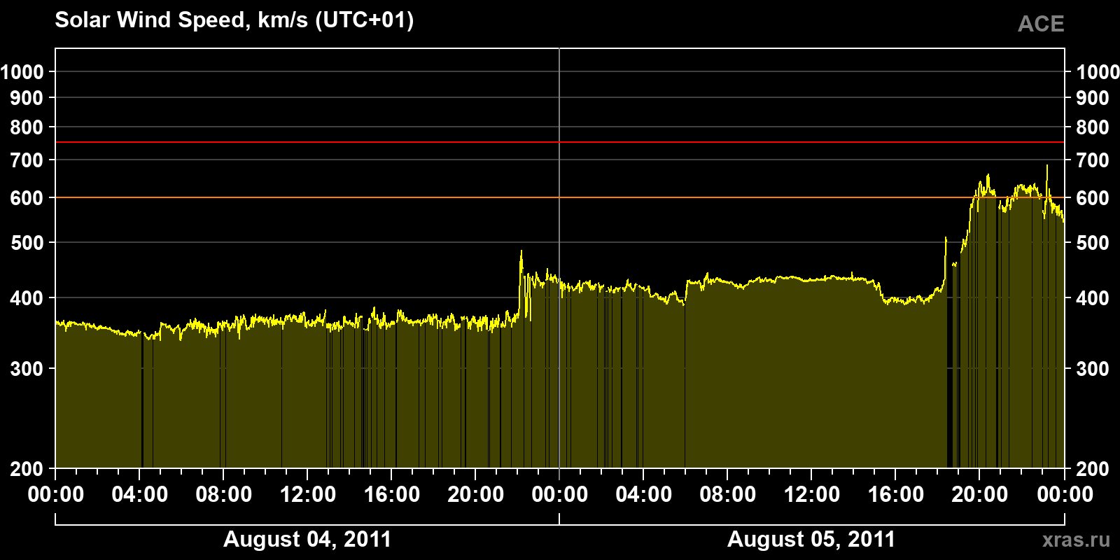 Solar wind speed
