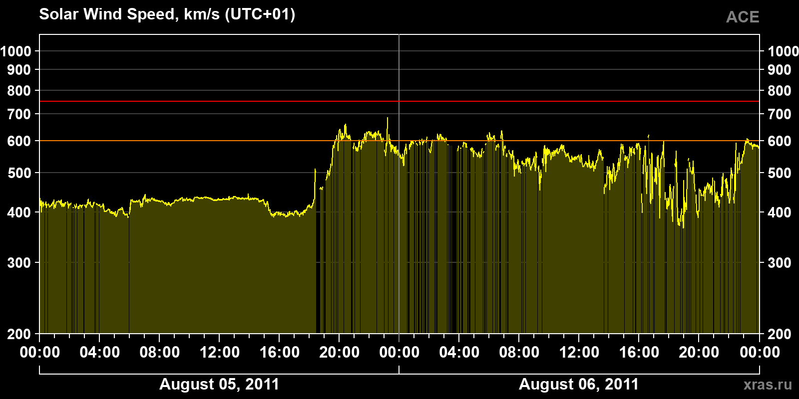 Solar wind speed
