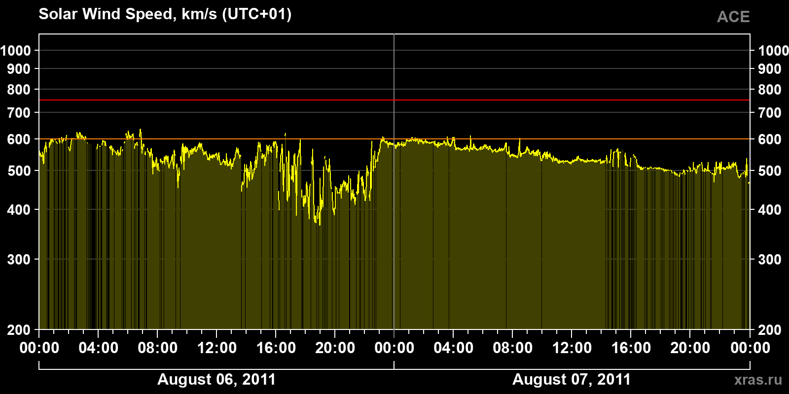 Solar wind speed