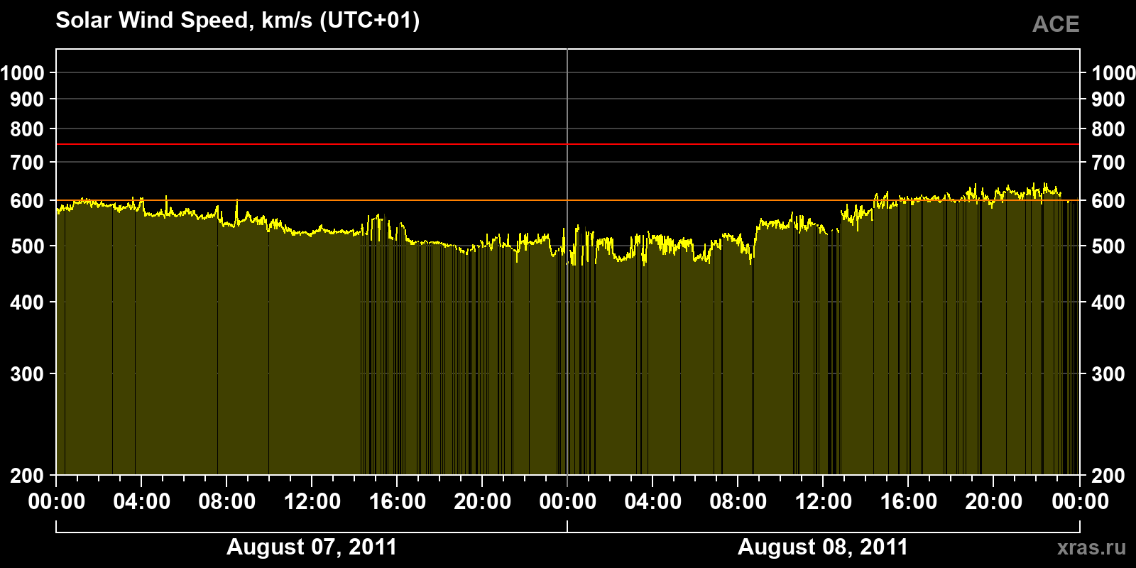 Solar wind speed