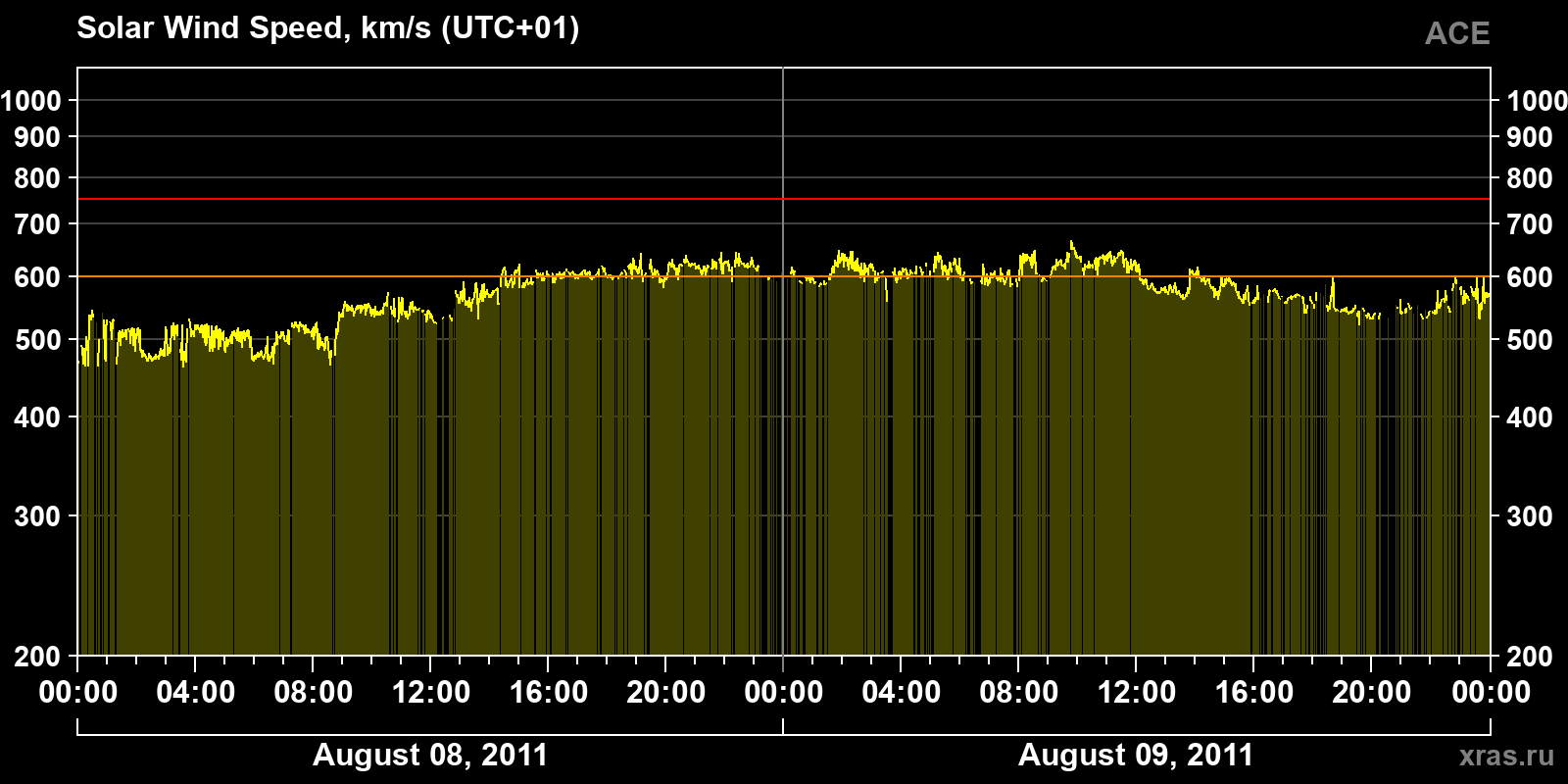 Solar wind speed