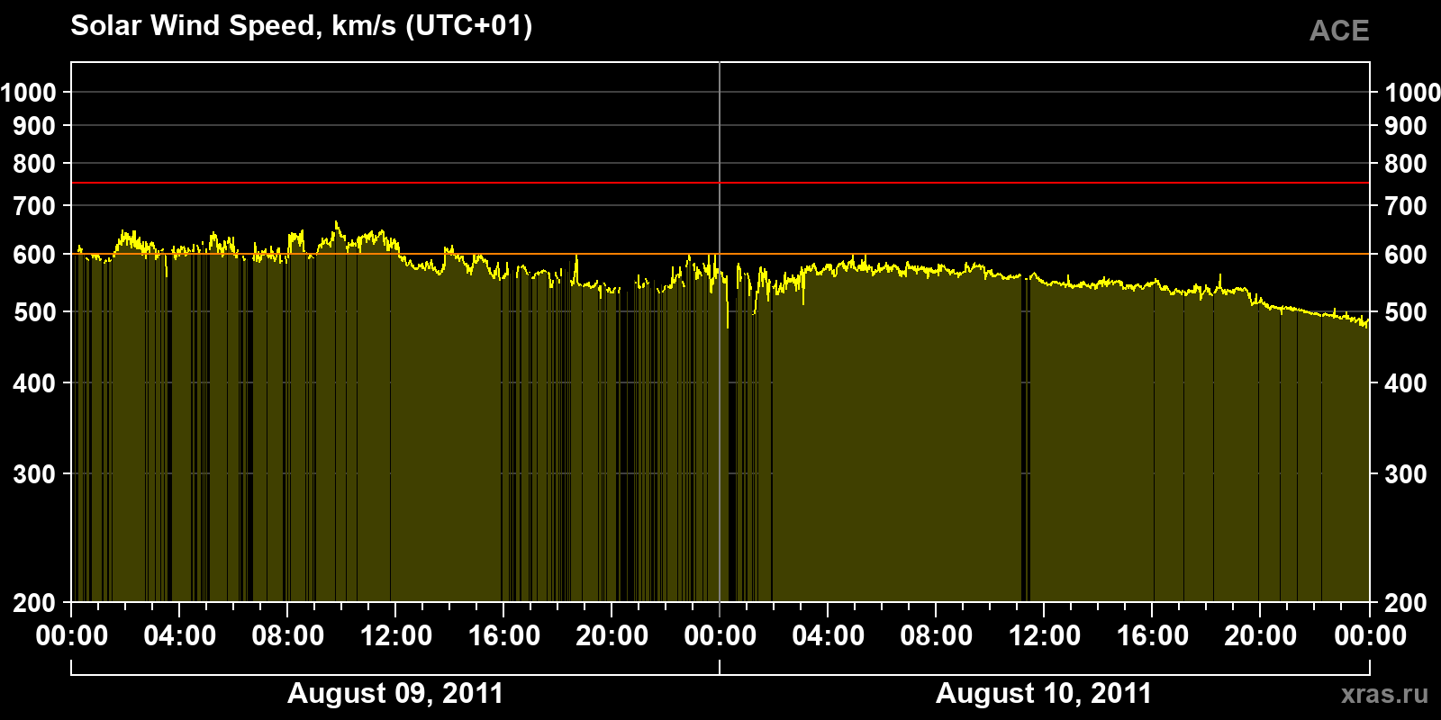 Solar wind speed