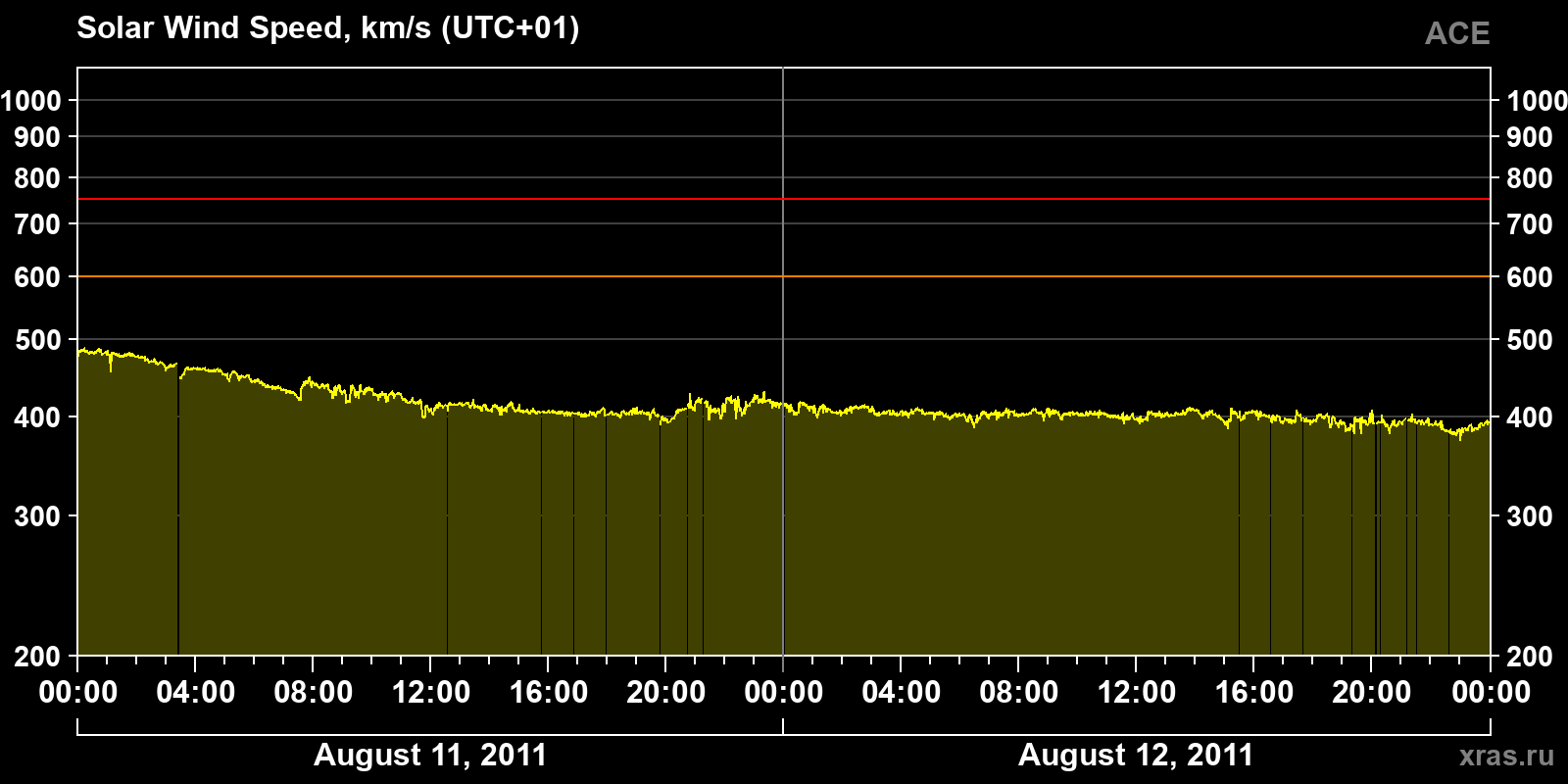 Solar wind speed