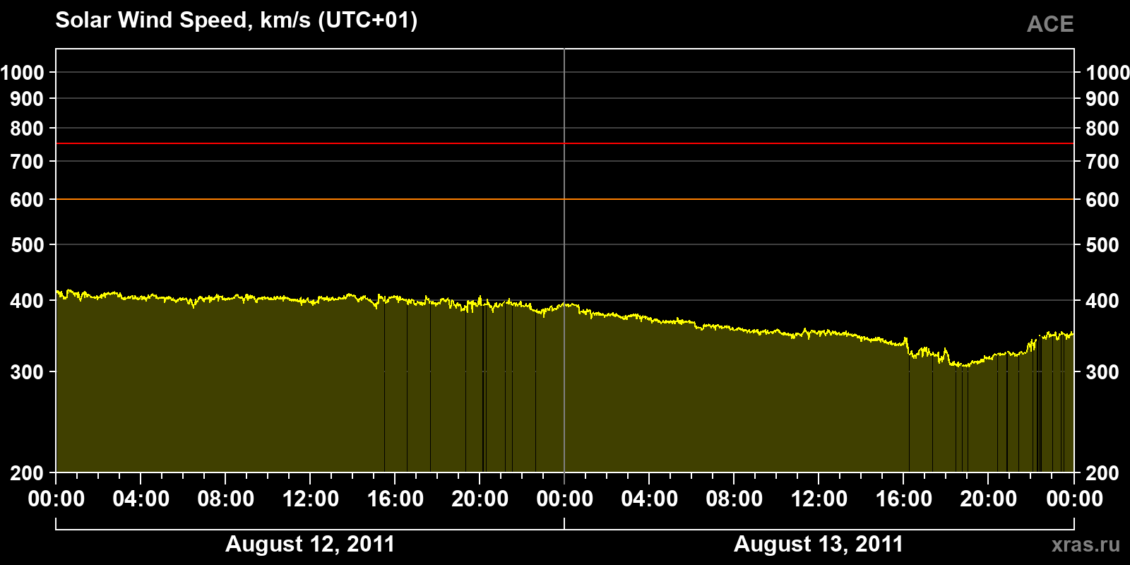 Solar wind speed