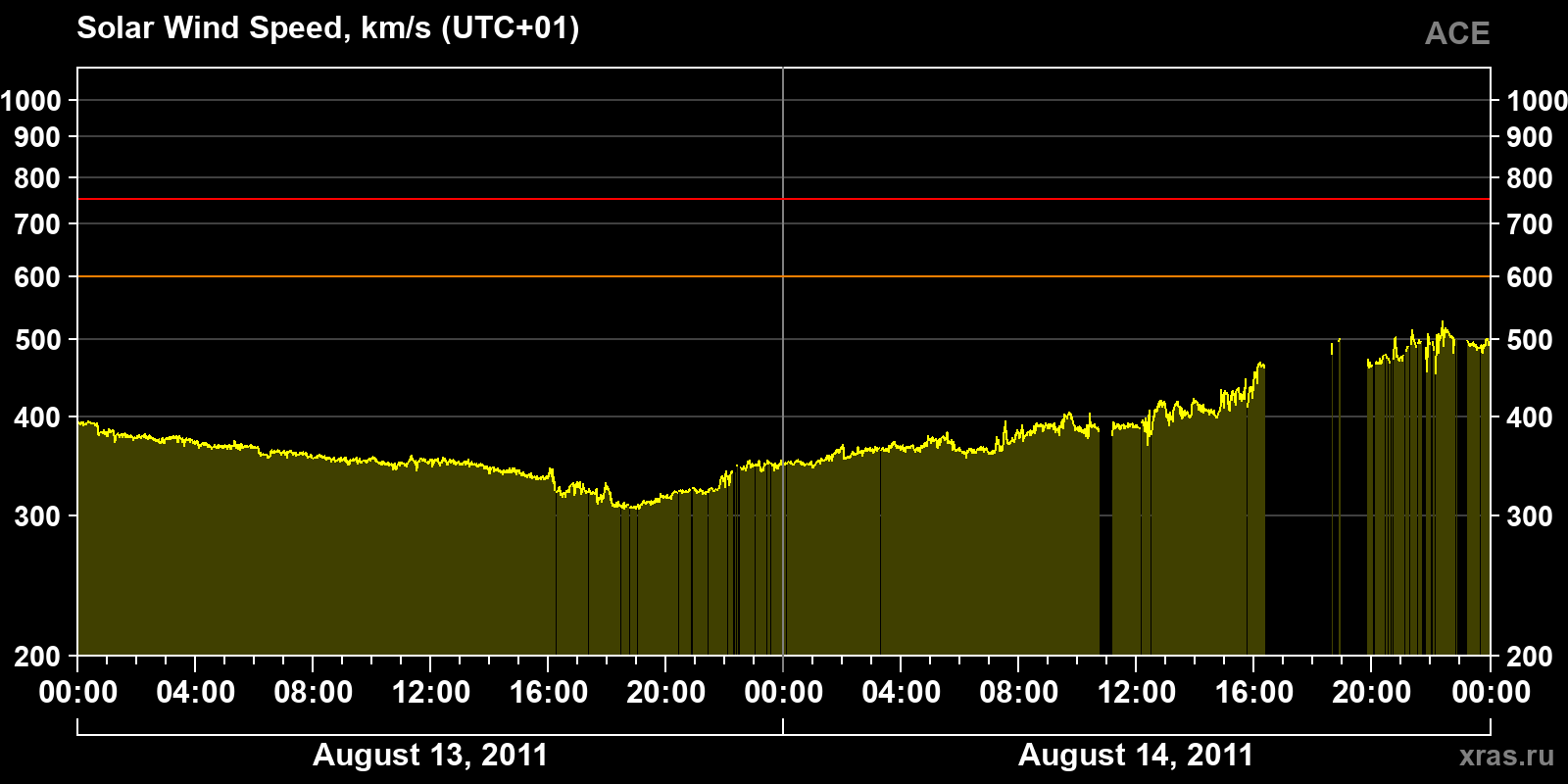 Solar wind speed