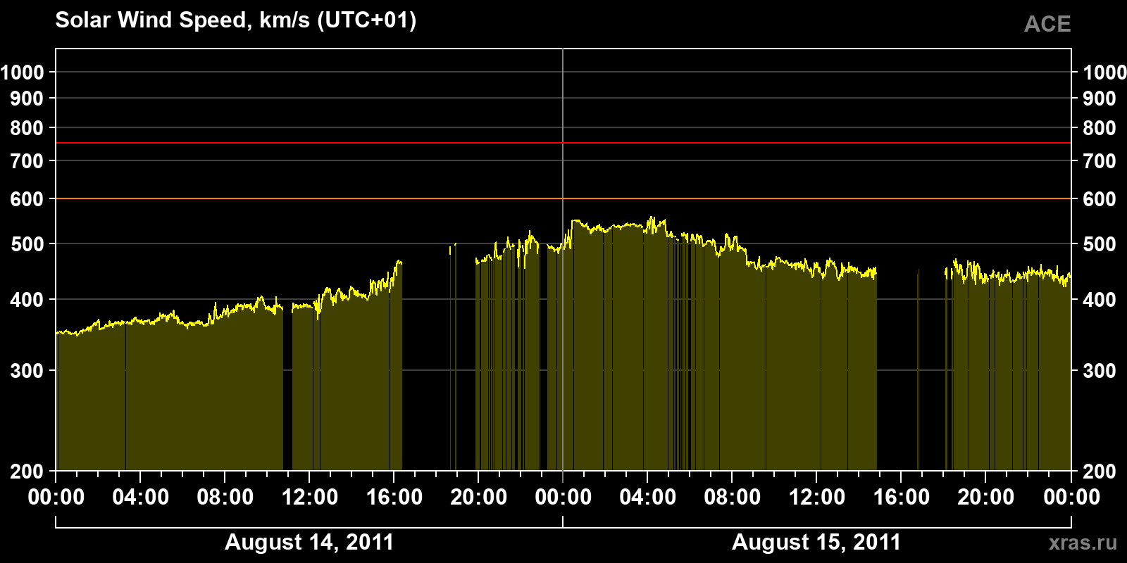 Solar wind speed