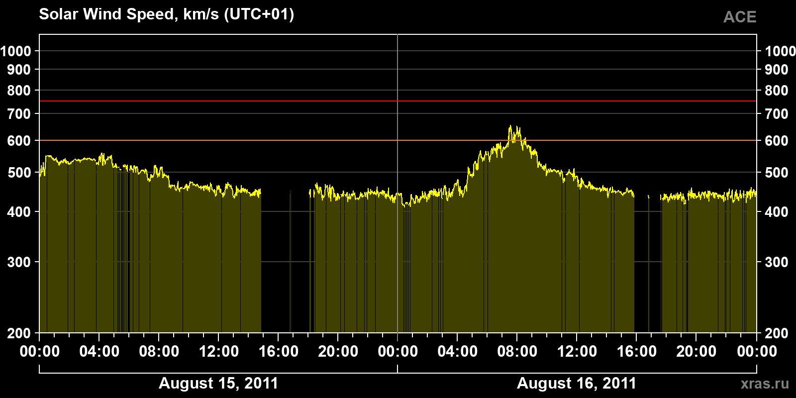 Solar wind speed