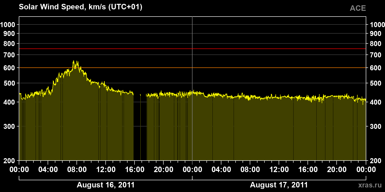 Solar wind speed