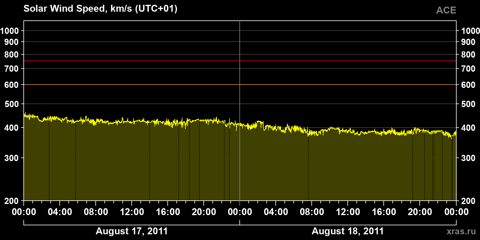 Solar wind speed