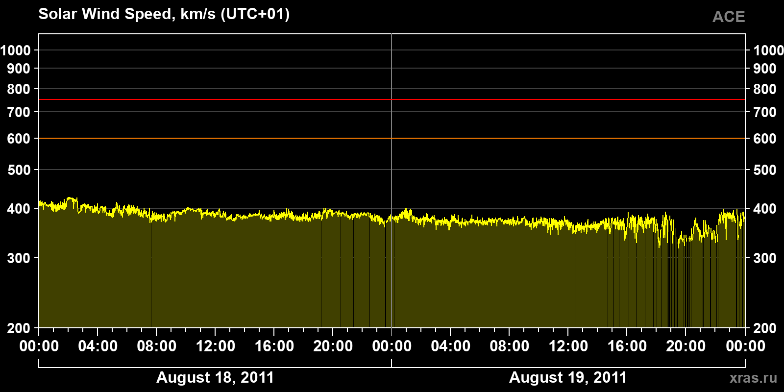 Solar wind speed