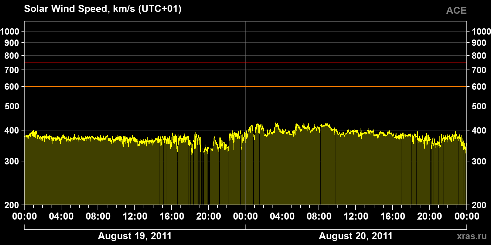 Solar wind speed