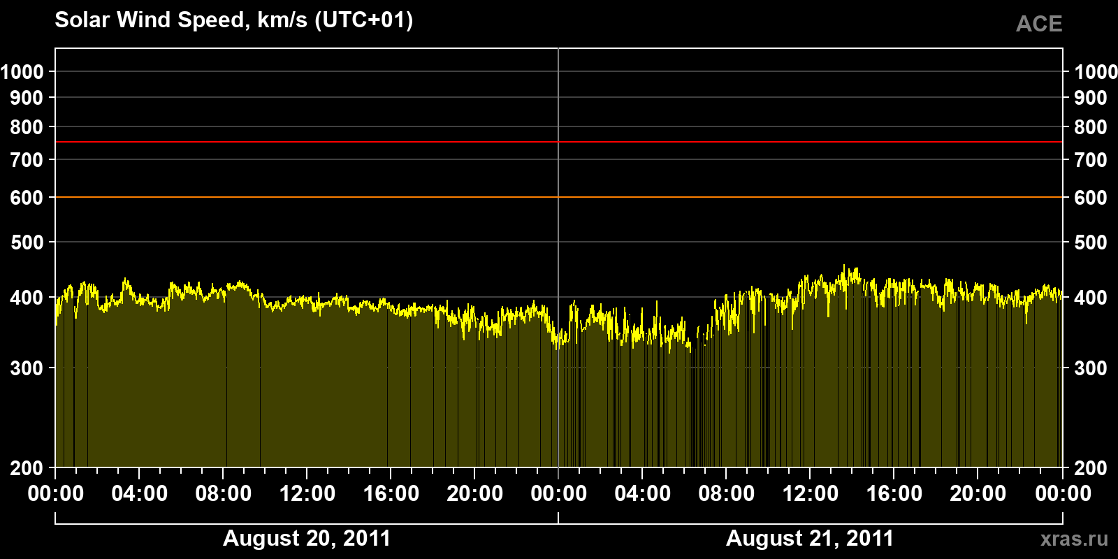 Solar wind speed