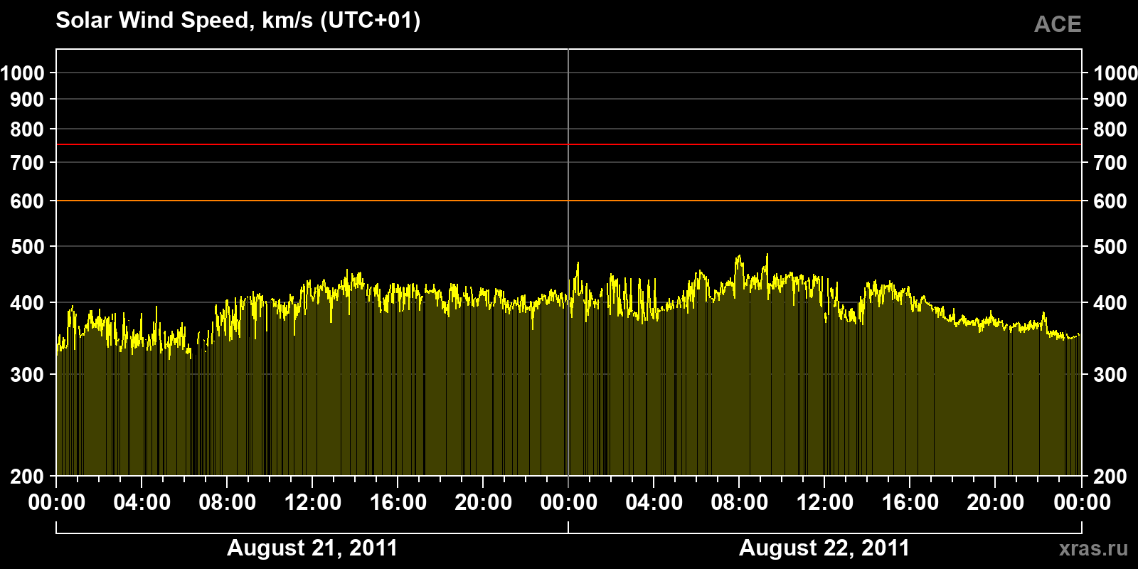 Solar wind speed