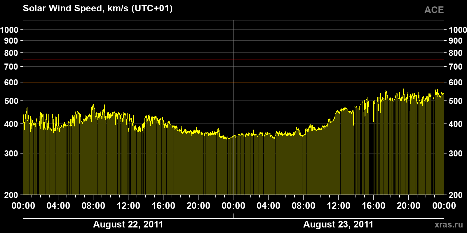 Solar wind speed