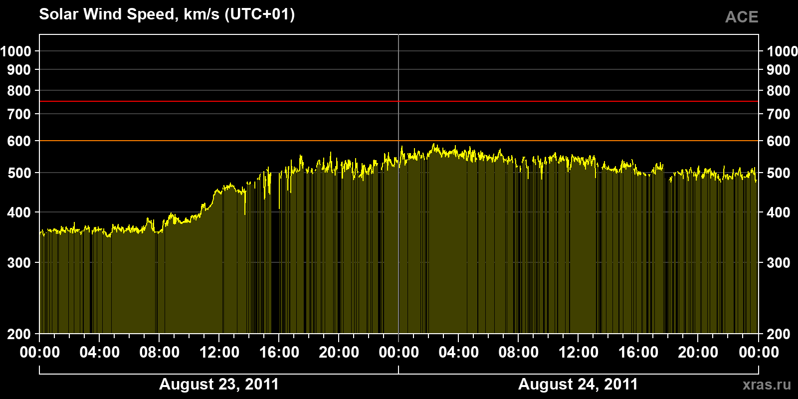 Solar wind speed
