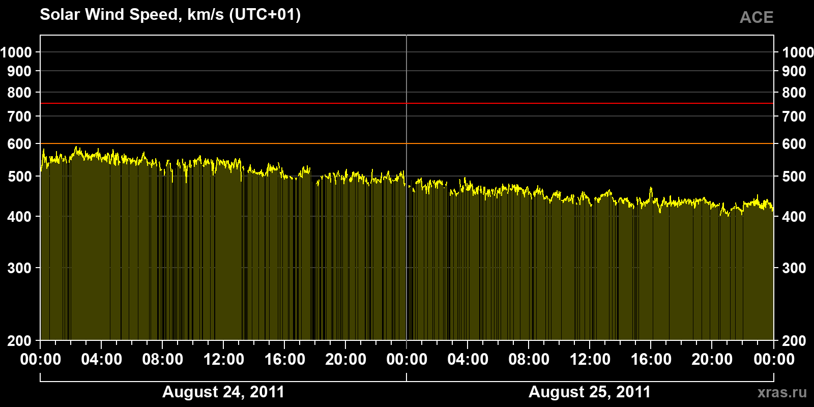 Solar wind speed