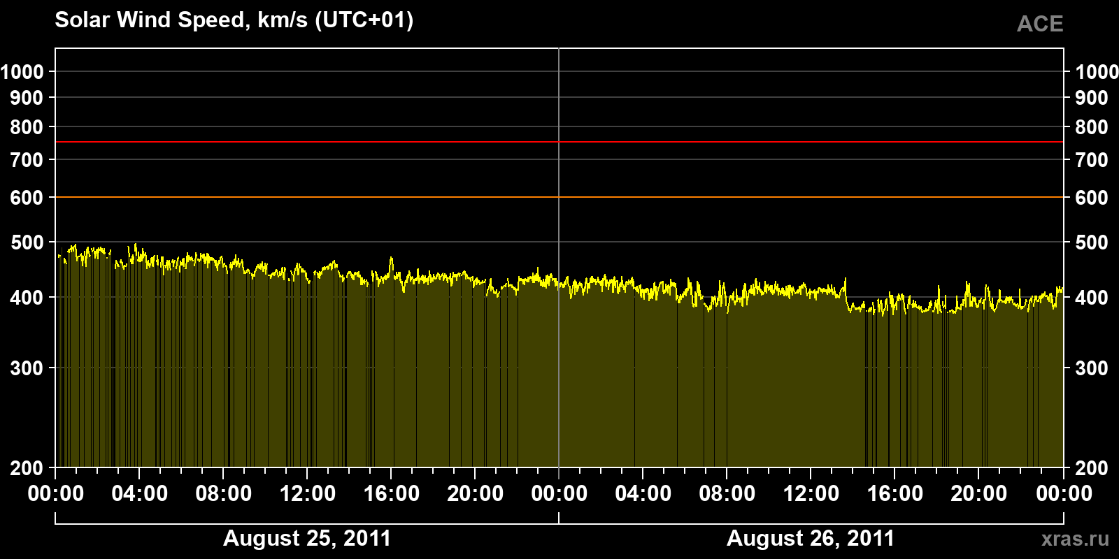 Solar wind speed