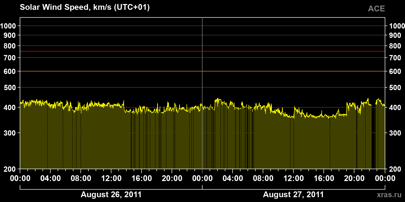 Solar wind speed