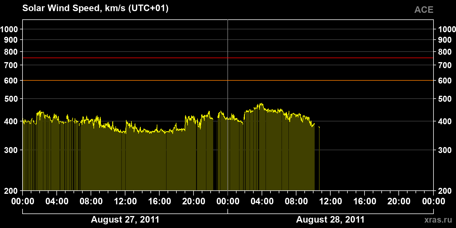 Solar wind speed