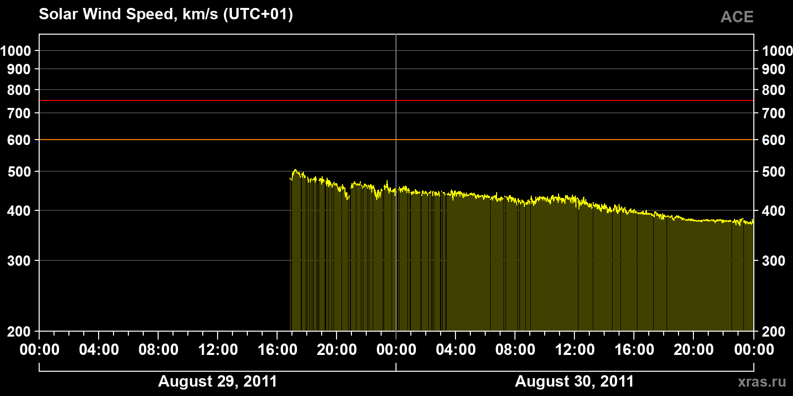 Solar wind speed