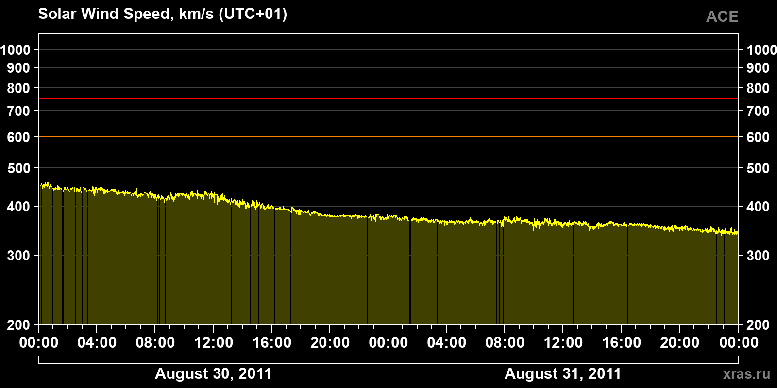 Solar wind speed
