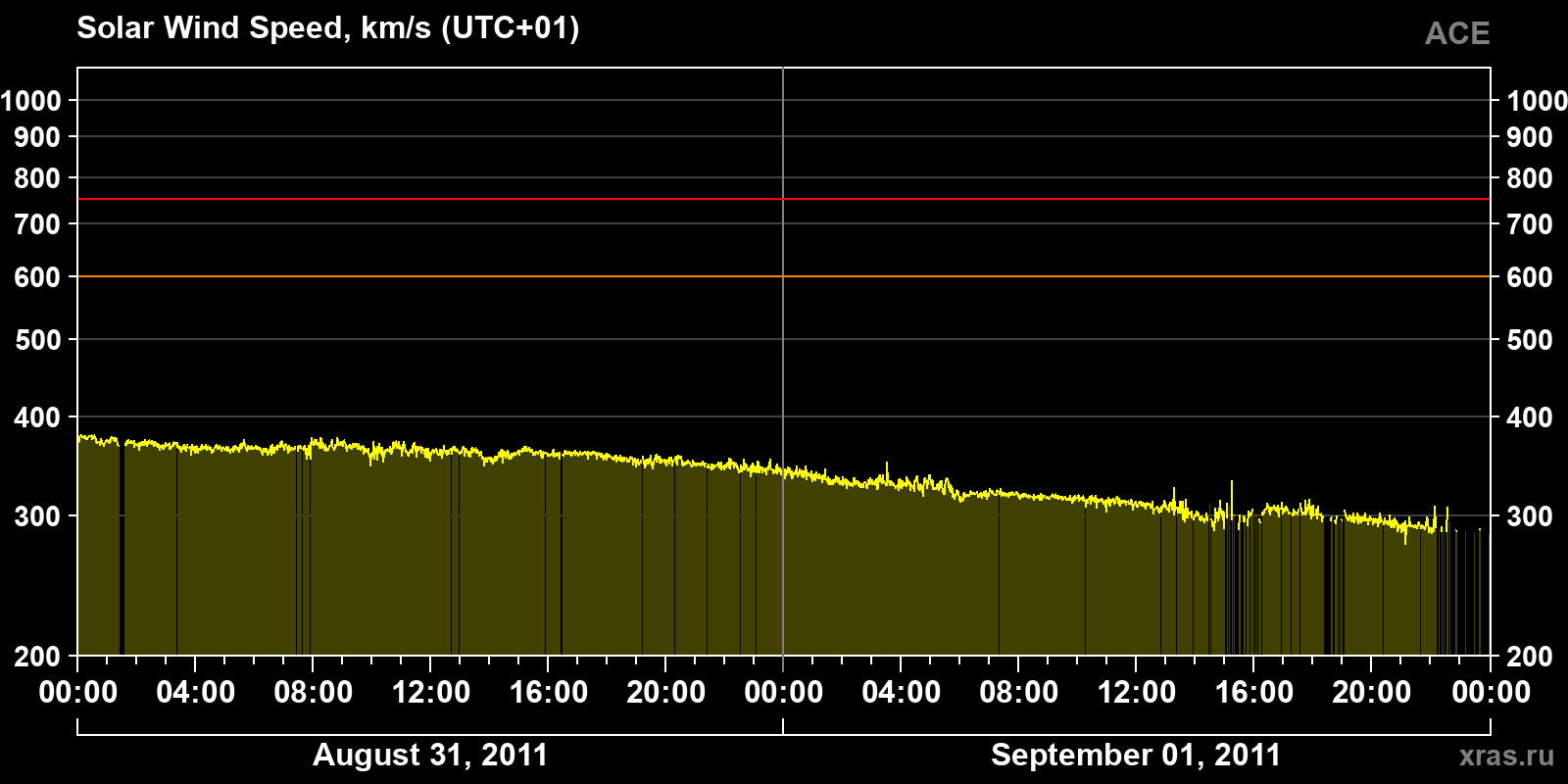 Solar wind speed