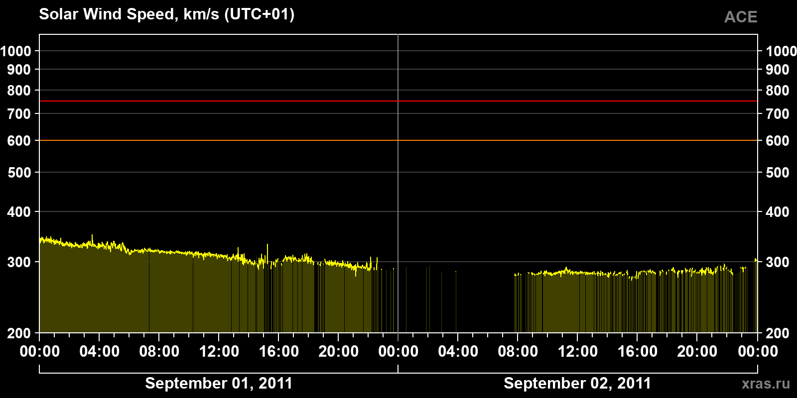 Solar wind speed