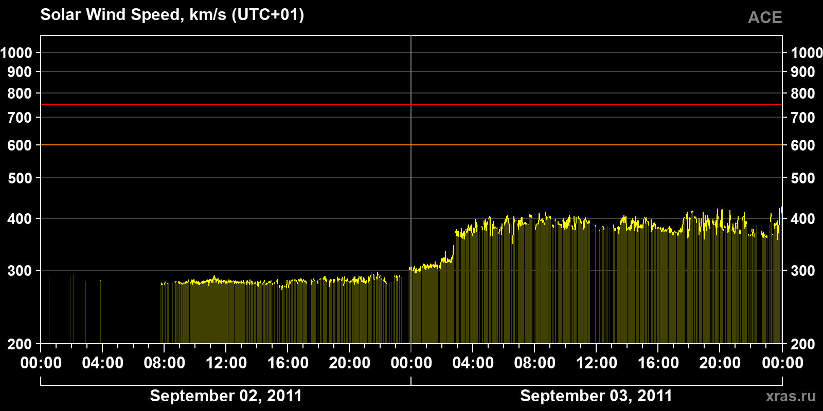 Solar wind speed
