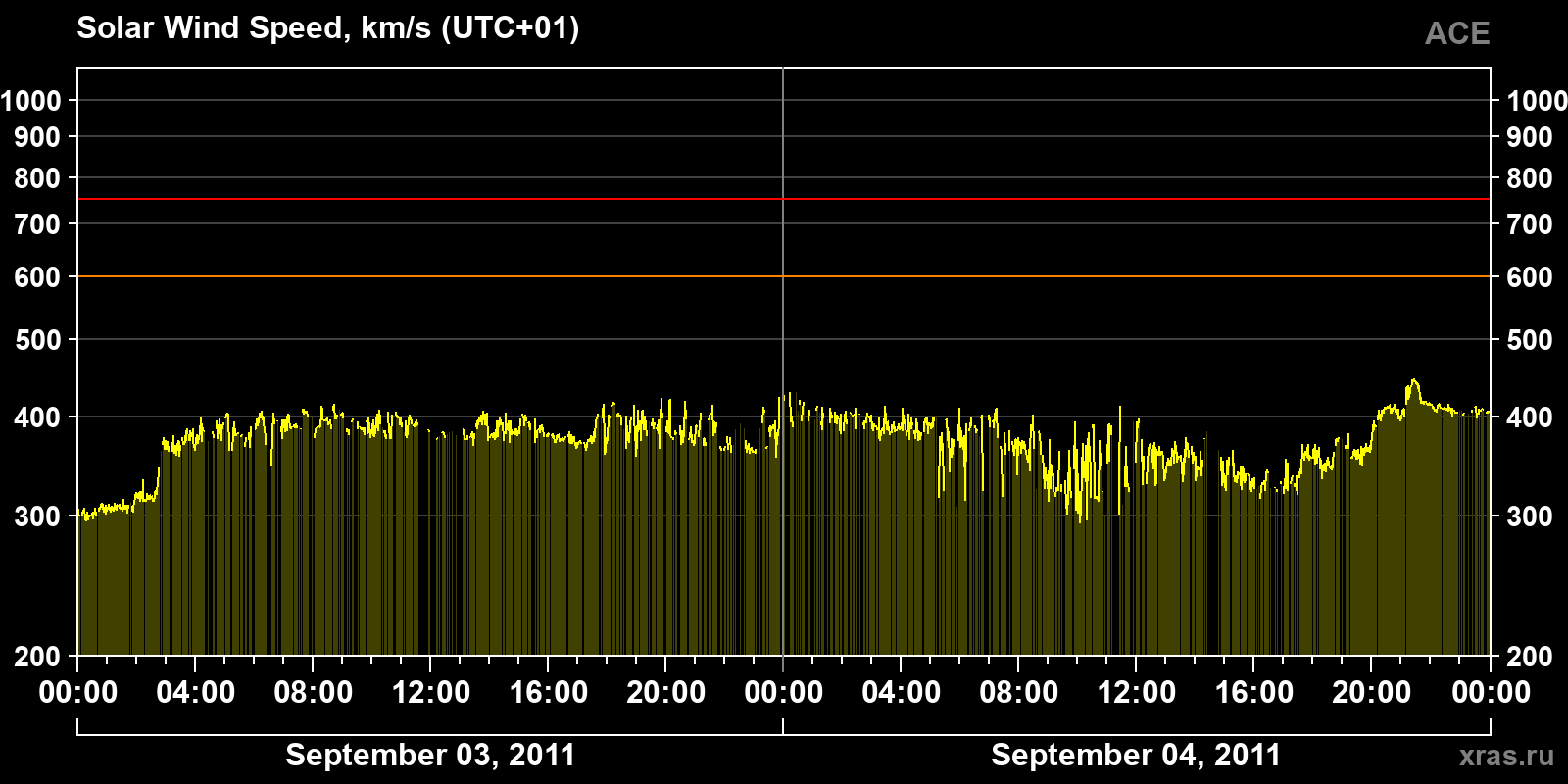Solar wind speed