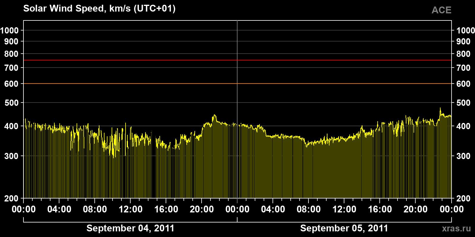 Solar wind speed