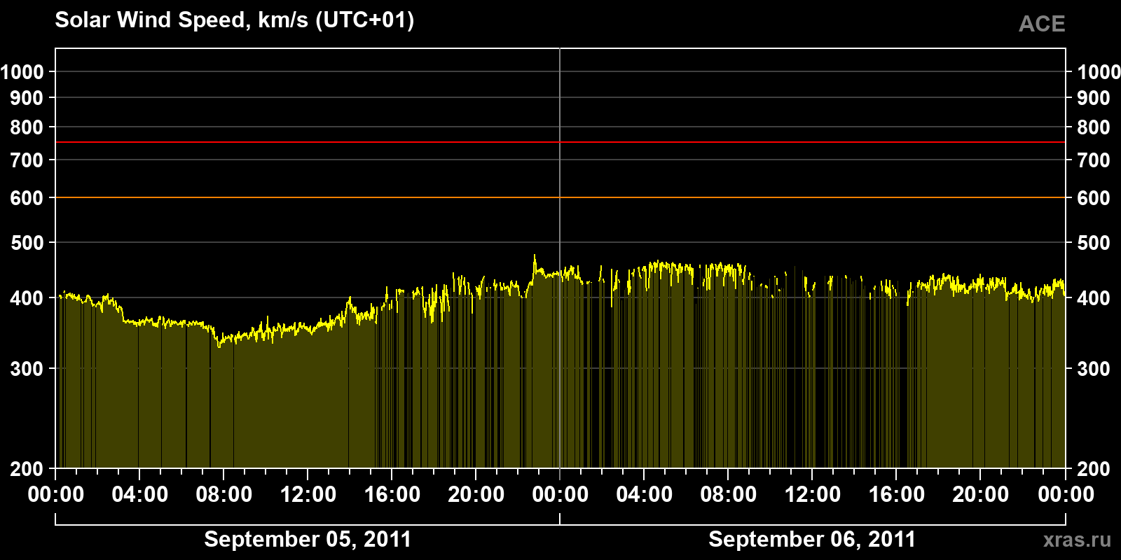 Solar wind speed