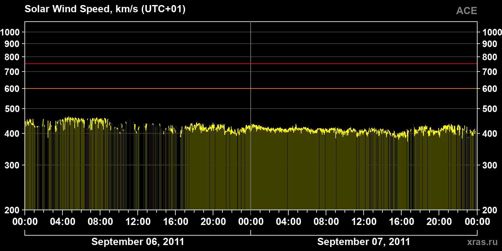 Solar wind speed